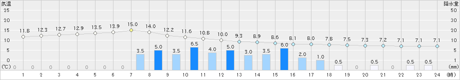 能生(>2019年11月25日)のアメダスグラフ