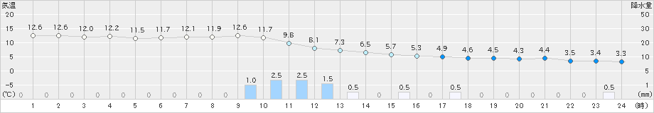 津南(>2019年11月25日)のアメダスグラフ