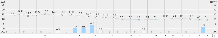 伏木(>2019年11月25日)のアメダスグラフ