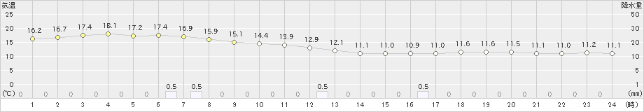 間人(>2019年11月25日)のアメダスグラフ