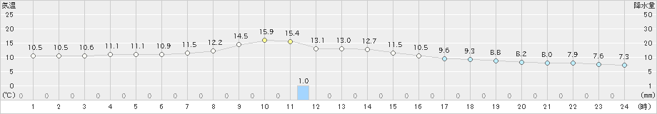 新見(>2019年11月25日)のアメダスグラフ