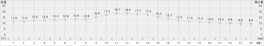 日応寺(>2019年11月25日)のアメダスグラフ