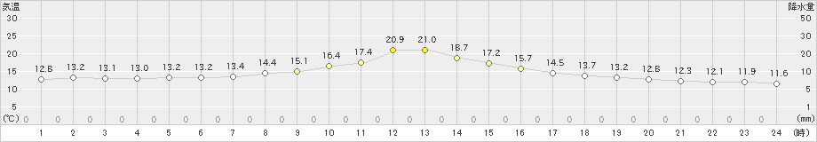 虫明(>2019年11月25日)のアメダスグラフ