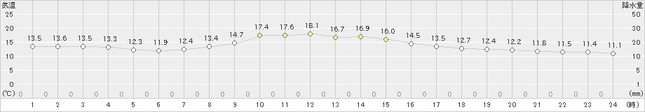 三入(>2019年11月25日)のアメダスグラフ