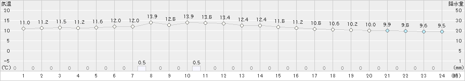 川本(>2019年11月25日)のアメダスグラフ