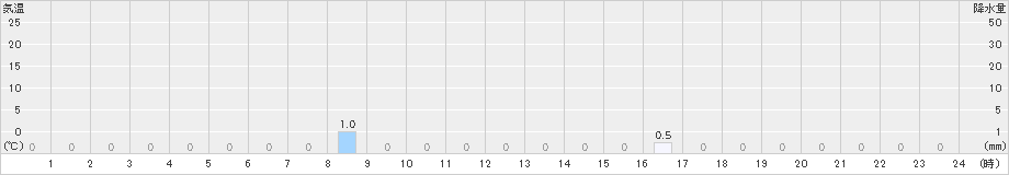 若桜(>2019年11月25日)のアメダスグラフ