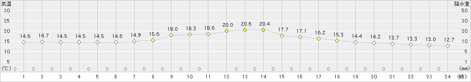 多度津(>2019年11月25日)のアメダスグラフ