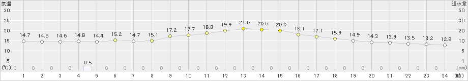 今治(>2019年11月25日)のアメダスグラフ