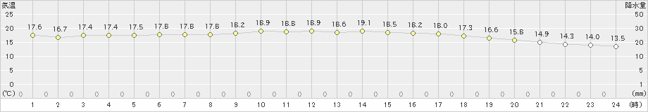 瀬戸(>2019年11月25日)のアメダスグラフ