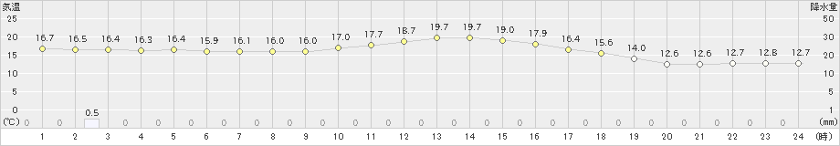 益城(>2019年11月25日)のアメダスグラフ