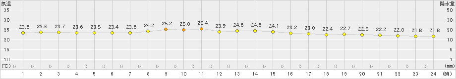 名護(>2019年11月25日)のアメダスグラフ