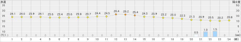 西表島(>2019年11月25日)のアメダスグラフ