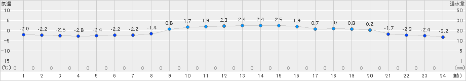 石狩(>2019年11月26日)のアメダスグラフ