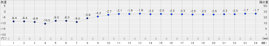 朱鞠内(>2019年11月26日)のアメダスグラフ