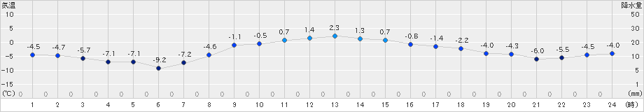 厚床(>2019年11月26日)のアメダスグラフ