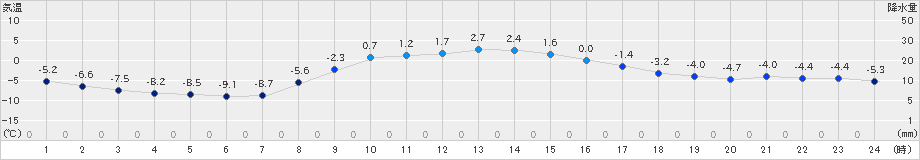 鶴居(>2019年11月26日)のアメダスグラフ