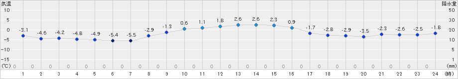 厚真(>2019年11月26日)のアメダスグラフ