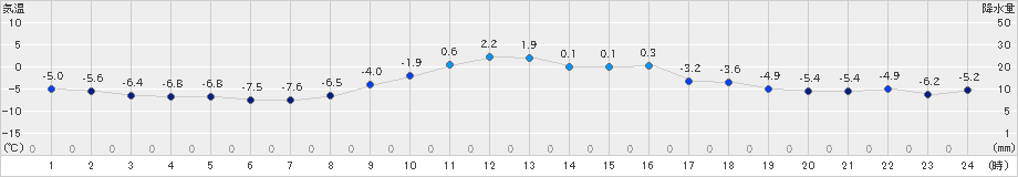 中杵臼(>2019年11月26日)のアメダスグラフ