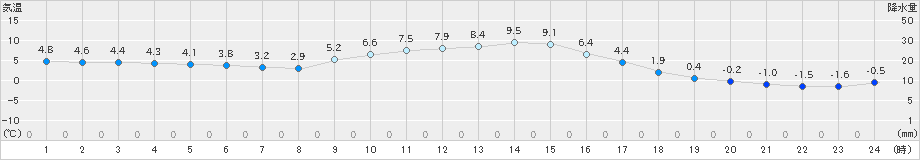 茂庭(>2019年11月26日)のアメダスグラフ