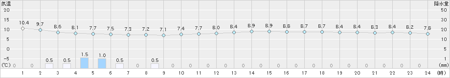 久喜(>2019年11月26日)のアメダスグラフ