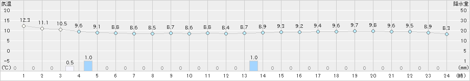 千葉(>2019年11月26日)のアメダスグラフ