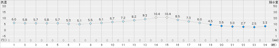 河合(>2019年11月26日)のアメダスグラフ