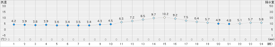 栃尾(>2019年11月26日)のアメダスグラフ