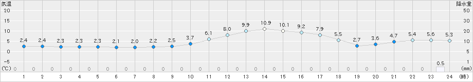 六厩(>2019年11月26日)のアメダスグラフ