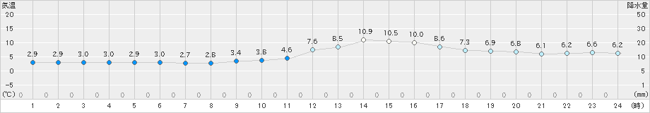 宮之前(>2019年11月26日)のアメダスグラフ