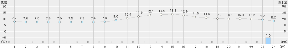 萩原(>2019年11月26日)のアメダスグラフ