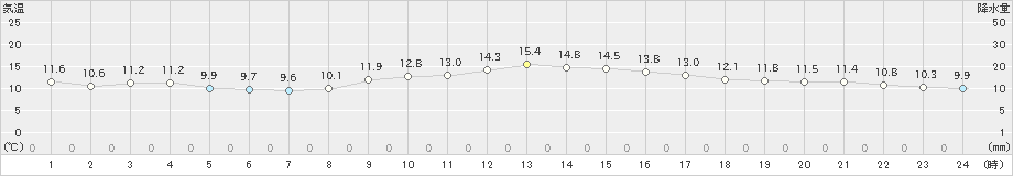 美濃(>2019年11月26日)のアメダスグラフ