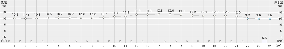 大垣(>2019年11月26日)のアメダスグラフ