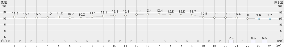 多治見(>2019年11月26日)のアメダスグラフ