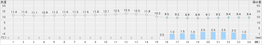 粥見(>2019年11月26日)のアメダスグラフ