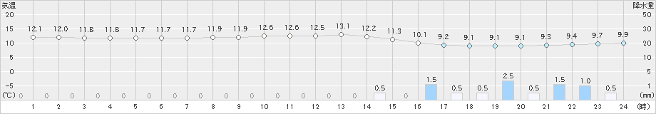 鳥羽(>2019年11月26日)のアメダスグラフ