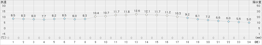 和田山(>2019年11月26日)のアメダスグラフ