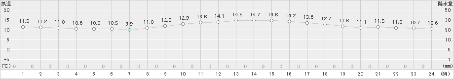 倉敷(>2019年11月26日)のアメダスグラフ