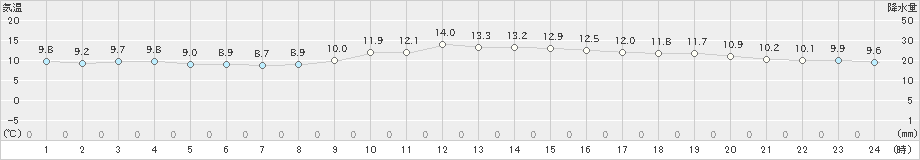 鳥取(>2019年11月26日)のアメダスグラフ