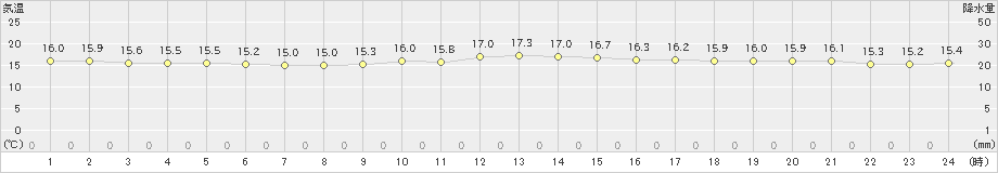 有川(>2019年11月26日)のアメダスグラフ