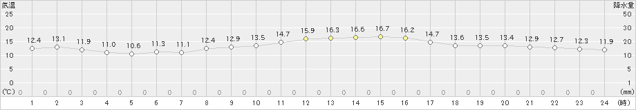 輝北(>2019年11月26日)のアメダスグラフ