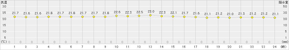 伊是名(>2019年11月26日)のアメダスグラフ