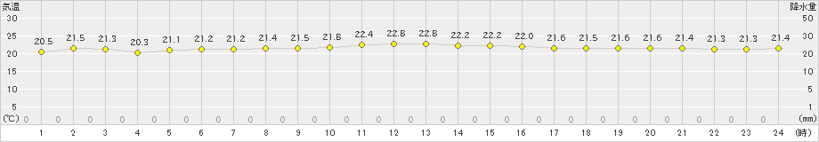 久米島(>2019年11月26日)のアメダスグラフ