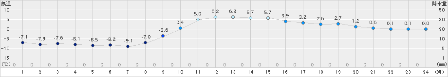 津別(>2019年11月27日)のアメダスグラフ