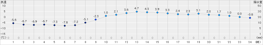 新得(>2019年11月27日)のアメダスグラフ