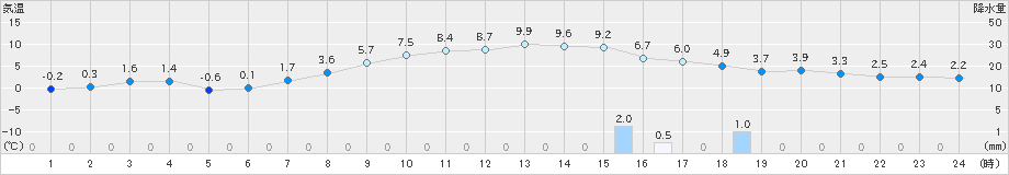 今別(>2019年11月27日)のアメダスグラフ