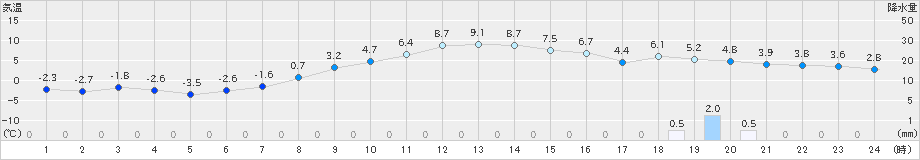 六ケ所(>2019年11月27日)のアメダスグラフ