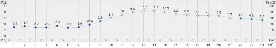 三沢(>2019年11月27日)のアメダスグラフ