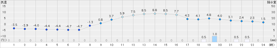 碇ケ関(>2019年11月27日)のアメダスグラフ