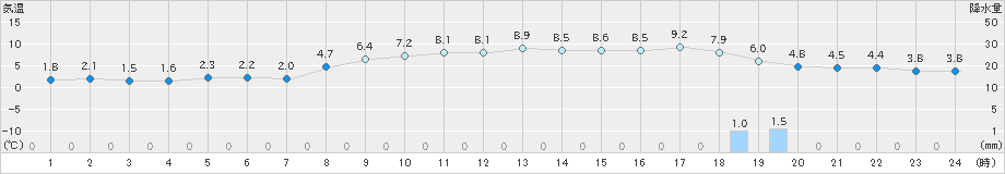 八森(>2019年11月27日)のアメダスグラフ