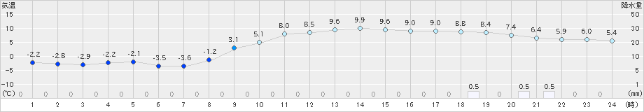 男鹿(>2019年11月27日)のアメダスグラフ